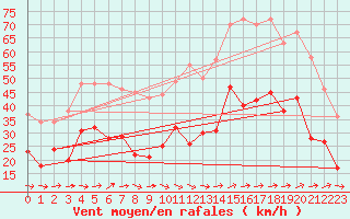 Courbe de la force du vent pour Hyres (83)