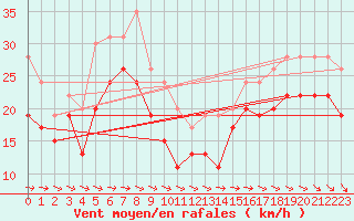 Courbe de la force du vent pour Ile de R - Saint-Clment-des-Baleines (17)