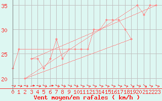 Courbe de la force du vent pour Roemoe