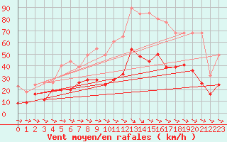 Courbe de la force du vent pour Le Luc - Cannet des Maures (83)