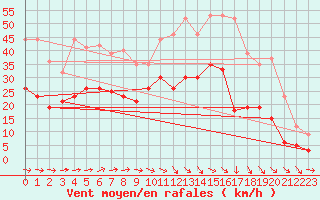 Courbe de la force du vent pour Muret (31)