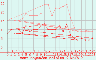 Courbe de la force du vent pour Ahaus