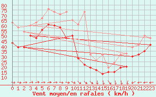 Courbe de la force du vent pour La Dle (Sw)