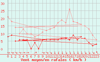 Courbe de la force du vent pour Brive-Laroche (19)