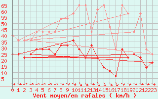 Courbe de la force du vent pour Angermuende