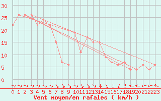 Courbe de la force du vent pour Aultbea