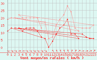 Courbe de la force du vent pour Solenzara - Base arienne (2B)