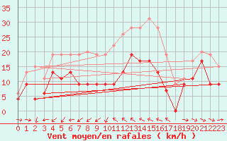 Courbe de la force du vent pour Ile du Levant (83)