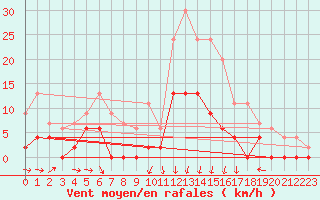 Courbe de la force du vent pour Creil (60)