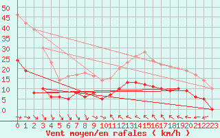 Courbe de la force du vent pour Frjus (83)