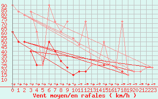 Courbe de la force du vent pour Gumpoldskirchen