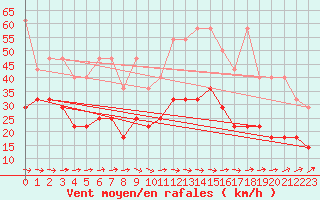 Courbe de la force du vent pour Angermuende