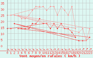 Courbe de la force du vent pour Berlin-Tempelhof