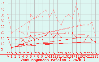 Courbe de la force du vent pour Grand Saint Bernard (Sw)