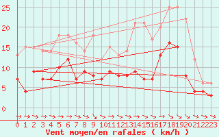 Courbe de la force du vent pour Montauban (82)