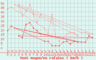 Courbe de la force du vent pour Titlis