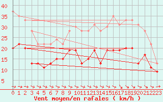 Courbe de la force du vent pour Muret (31)