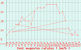 Courbe de la force du vent pour Plymouth (UK)