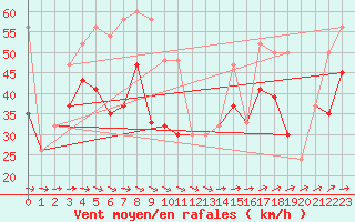 Courbe de la force du vent pour Bealach Na Ba No2