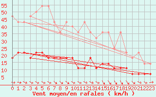 Courbe de la force du vent pour Marienberg