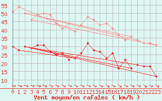 Courbe de la force du vent pour Lannion (22)