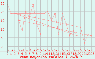 Courbe de la force du vent pour Soria (Esp)