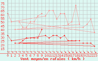 Courbe de la force du vent pour Stabroek