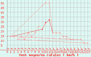 Courbe de la force du vent pour Berlin-Dahlem