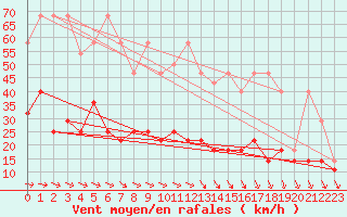 Courbe de la force du vent pour Hel