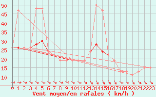 Courbe de la force du vent pour Leconfield