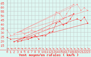 Courbe de la force du vent pour Ile de R - Saint-Clment-des-Baleines (17)