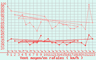 Courbe de la force du vent pour Sierra de Alfabia