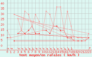 Courbe de la force du vent pour Munte (Be)