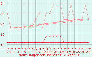 Courbe de la force du vent pour Melle (Be)