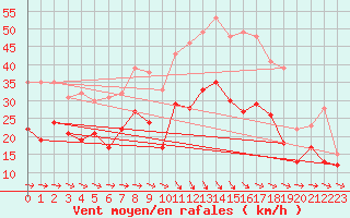 Courbe de la force du vent pour Bziers Cap d
