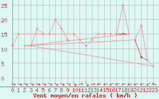 Courbe de la force du vent pour Soria (Esp)