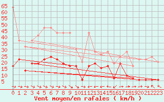 Courbe de la force du vent pour Grand Saint Bernard (Sw)