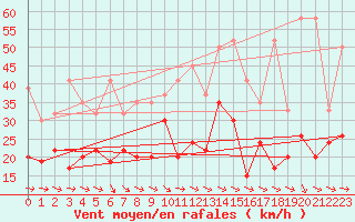 Courbe de la force du vent pour Grand Saint Bernard (Sw)