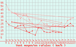 Courbe de la force du vent pour Weinbiet