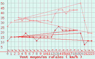 Courbe de la force du vent pour Chartres (28)