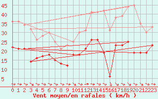 Courbe de la force du vent pour Rodez (12)
