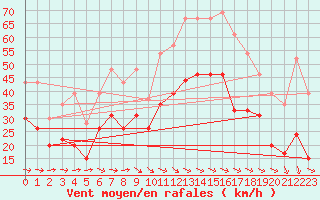 Courbe de la force du vent pour Istres (13)