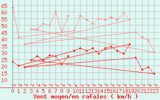 Courbe de la force du vent pour Quimper (29)