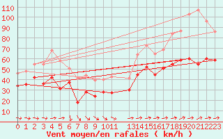 Courbe de la force du vent pour Cap Corse (2B)