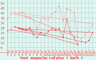 Courbe de la force du vent pour Rodez (12)