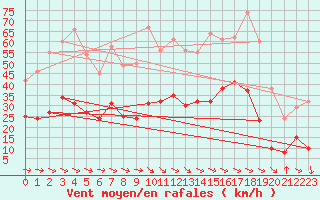 Courbe de la force du vent pour Hyres (83)