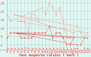 Courbe de la force du vent pour Evanger