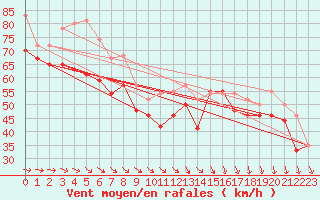 Courbe de la force du vent pour la bouée 62170