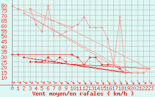 Courbe de la force du vent pour Wien / City