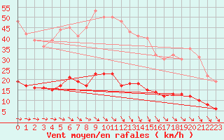 Courbe de la force du vent pour Kleiner Feldberg / Taunus